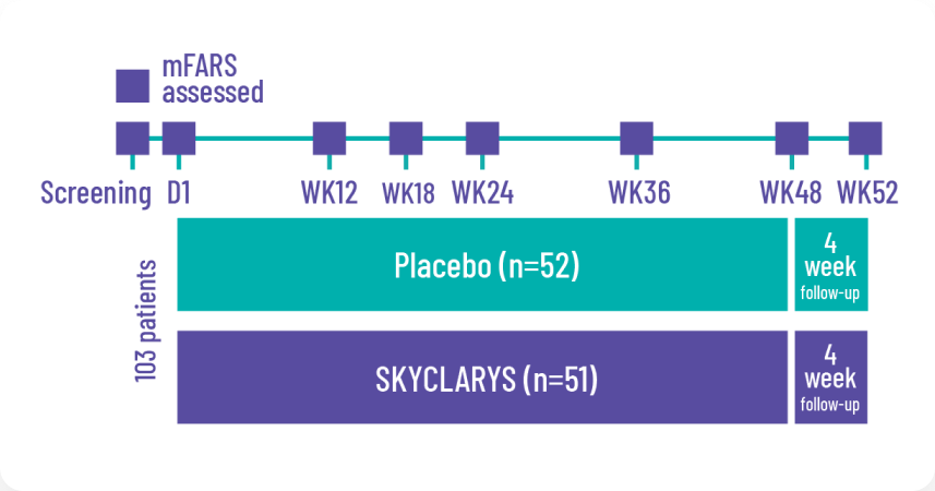 Reata´s MOXIe trial results diagram 