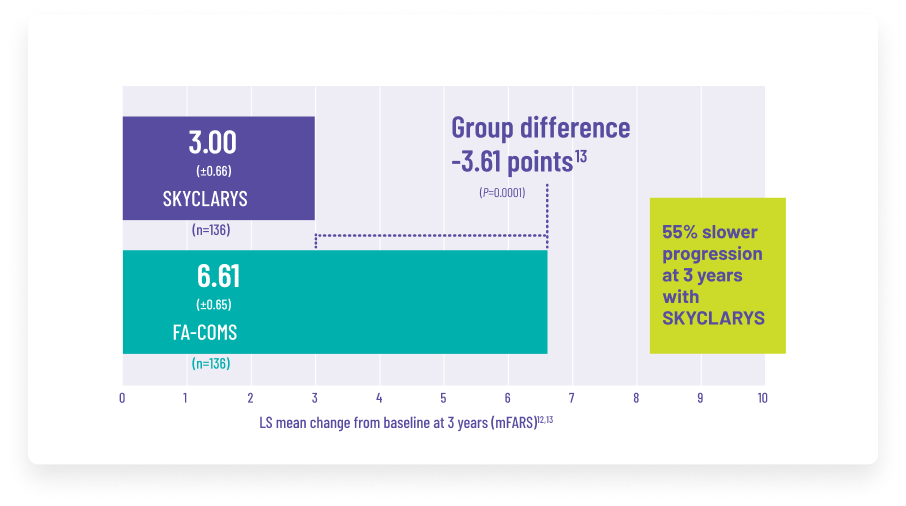 Diagram of lower mFARS scores with SKYCLARYS (omaveloxolone) after 3 years